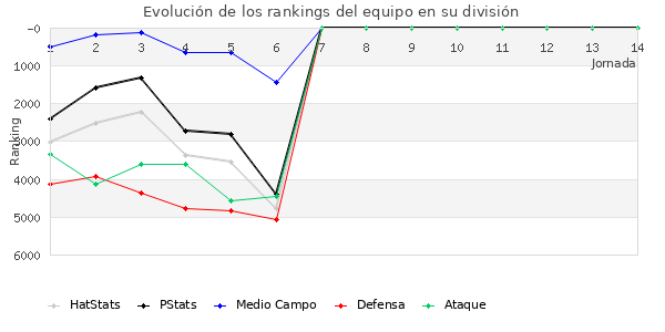 Rankings del equipo en VII