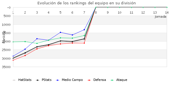 Rankings del equipo en Copa