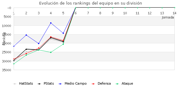 Rankings del equipo en Copa