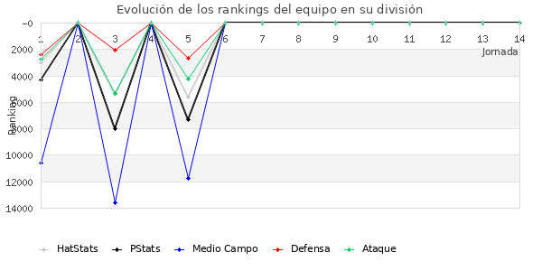 Rankings del equipo en Copa