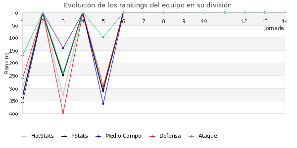 Rankings del equipo en IV