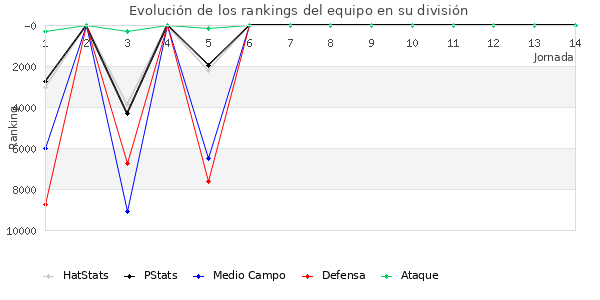 Rankings del equipo en VIII