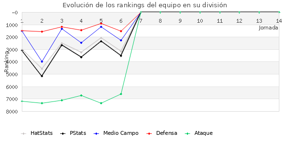 Rankings del equipo en VI