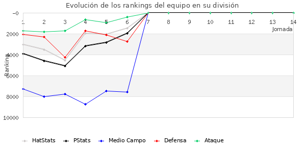 Rankings del equipo en VIII