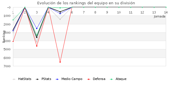 Rankings del equipo en VI