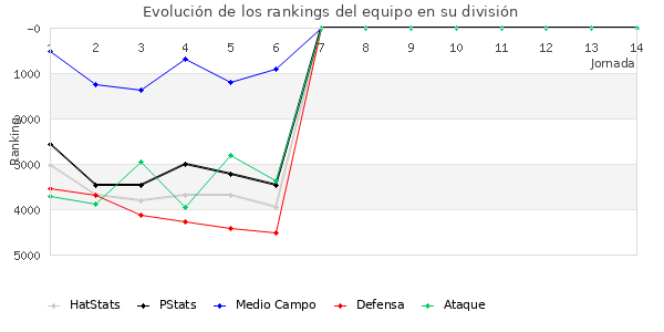 Rankings del equipo en VII