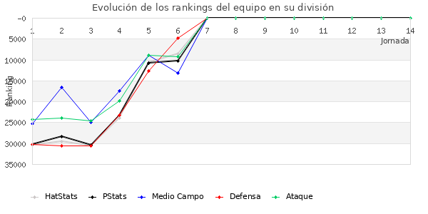 Rankings del equipo en X