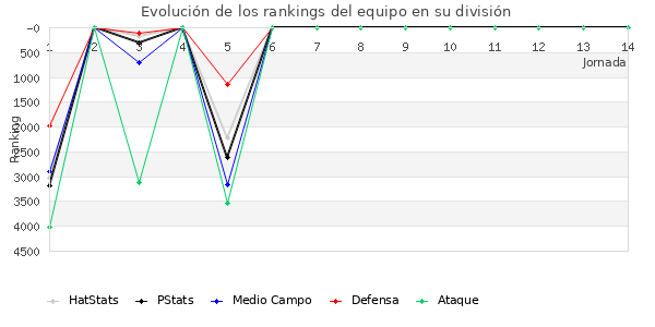 Rankings del equipo en VII