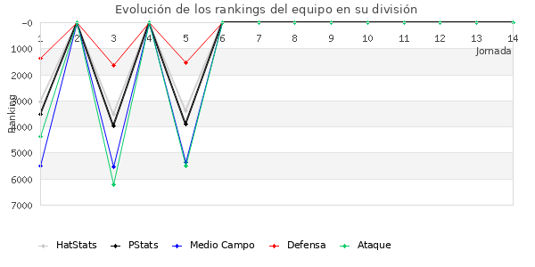 Rankings del equipo en VII