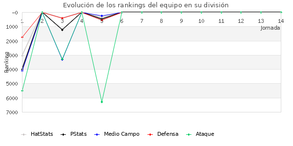 Rankings del equipo en VI