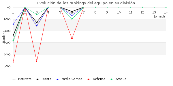 Rankings del equipo en VI