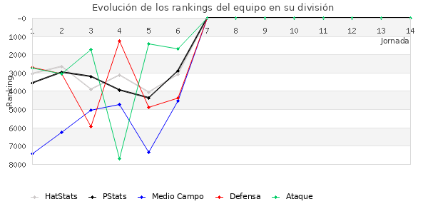 Rankings del equipo en Copa