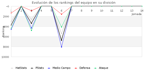 Rankings del equipo en VI