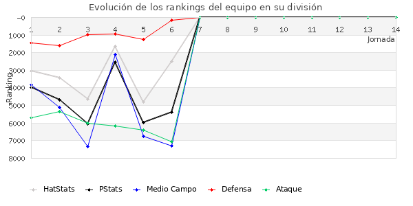 Rankings del equipo en VI