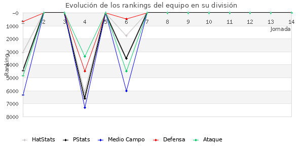 Rankings del equipo en VI