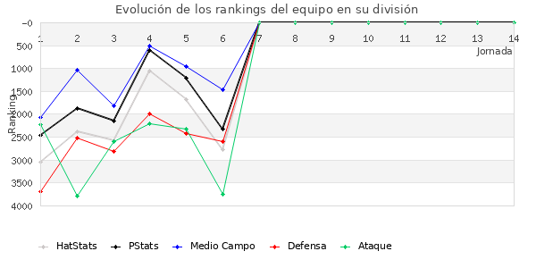 Rankings del equipo en VI