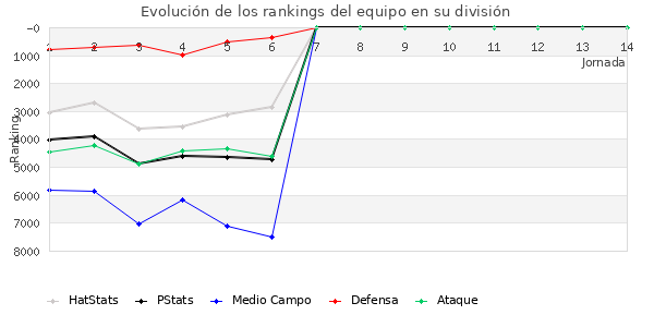 Rankings del equipo en VI