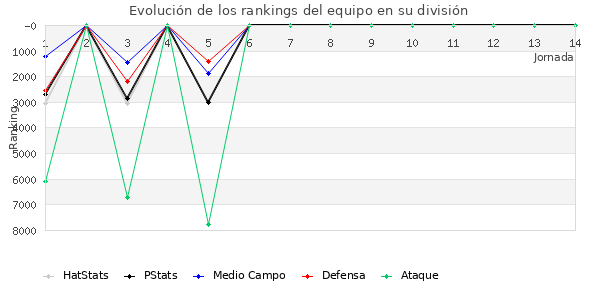 Rankings del equipo en VII