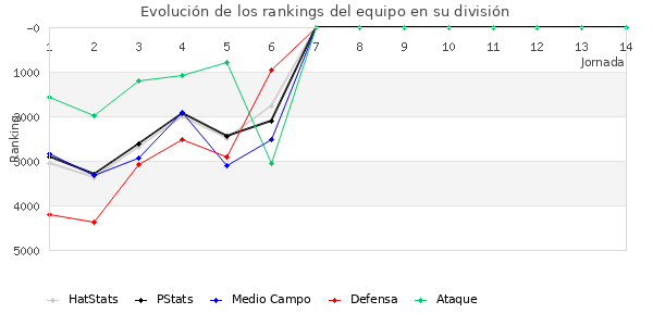 Rankings del equipo en VII