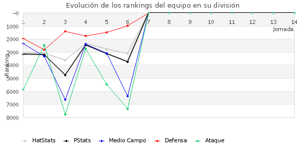 Rankings del equipo en VII