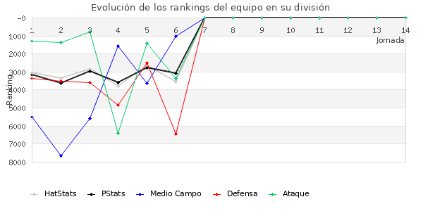 Rankings del equipo en VII