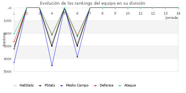 Rankings del equipo en VII