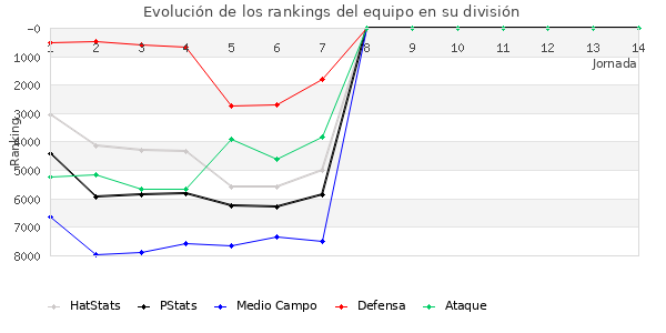 Rankings del equipo en VI