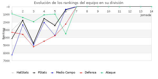 Rankings del equipo en VI