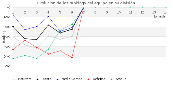 Rankings del equipo en VI