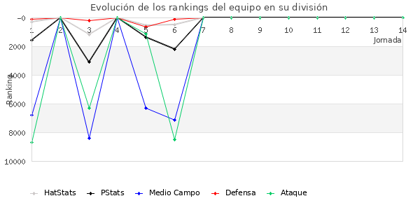 Rankings del equipo en IX