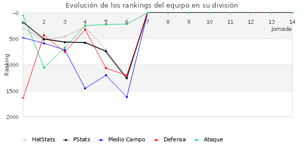 Rankings del equipo en V