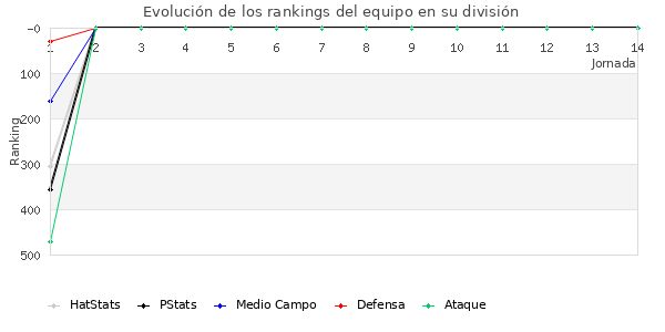 Rankings del equipo en IV