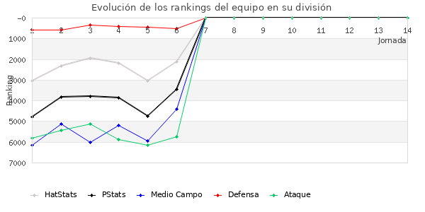 Rankings del equipo en VII