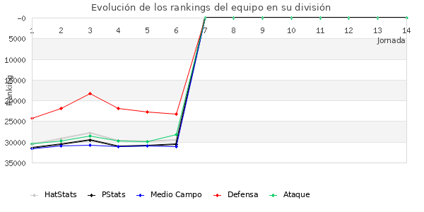 Rankings del equipo en X