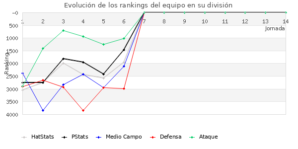 Rankings del equipo en VI