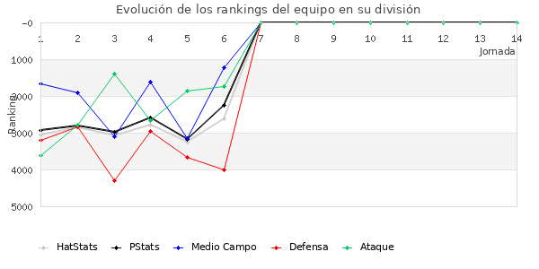 Rankings del equipo en VII