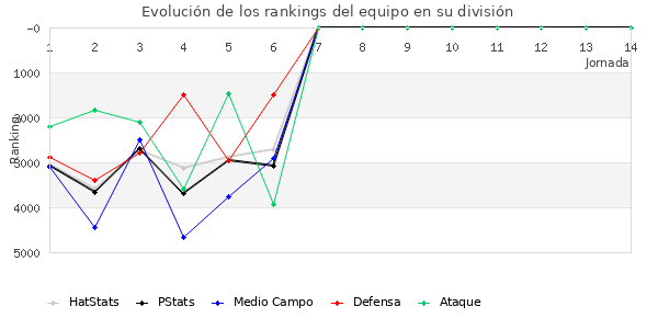 Rankings del equipo en VII