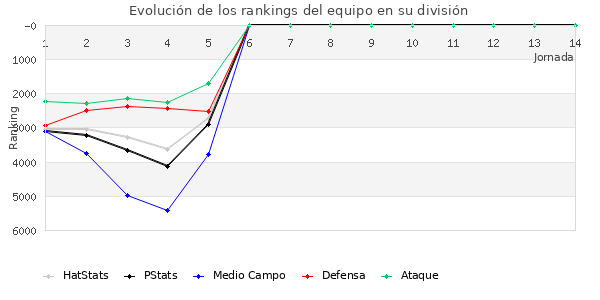 Rankings del equipo en VII