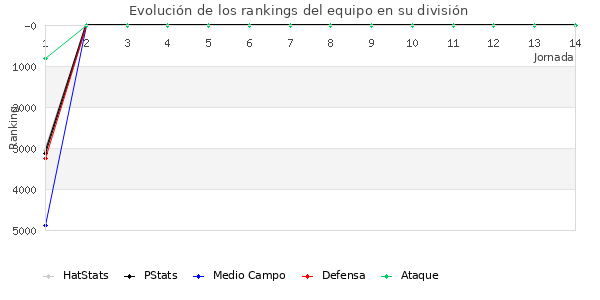 Rankings del equipo en VII