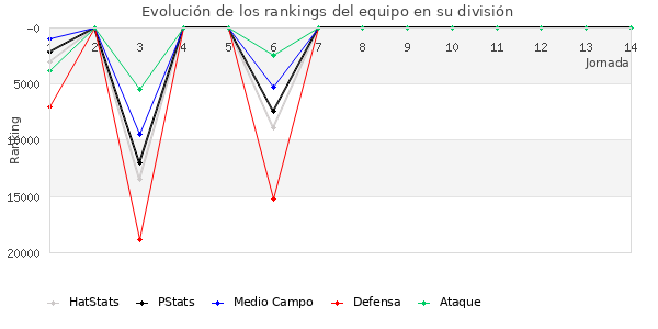 Rankings del equipo en Copa