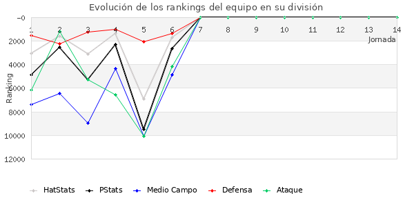 Rankings del equipo en VIII