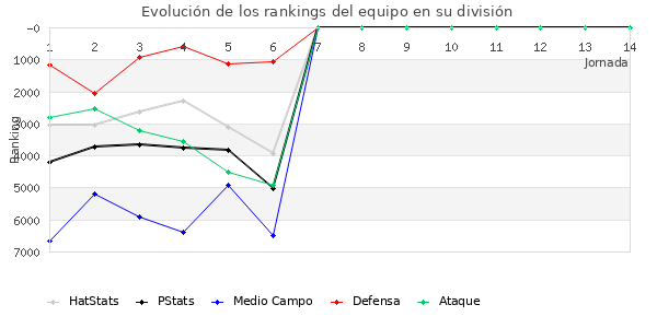 Rankings del equipo en VI