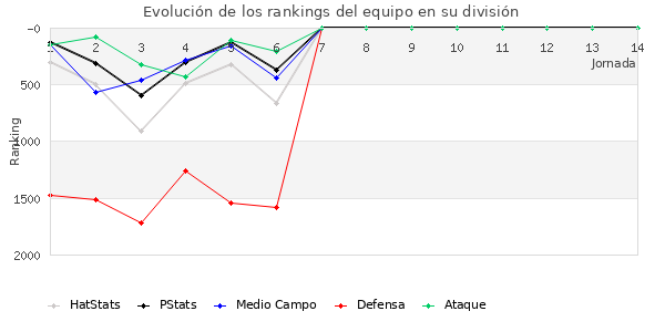 Rankings del equipo en V