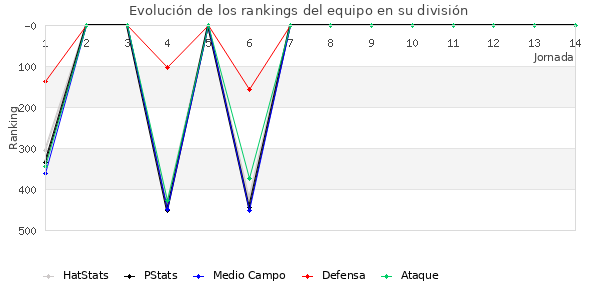 Rankings del equipo en IV