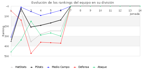 Rankings del equipo en IV