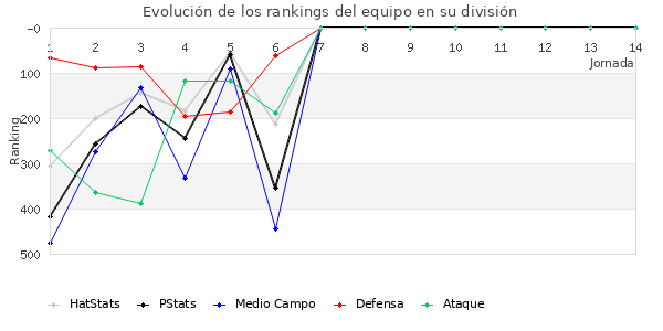 Rankings del equipo en IV