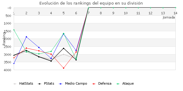 Rankings del equipo en VII