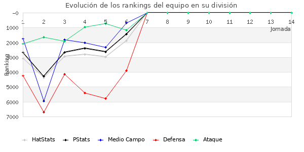 Rankings del equipo en VII