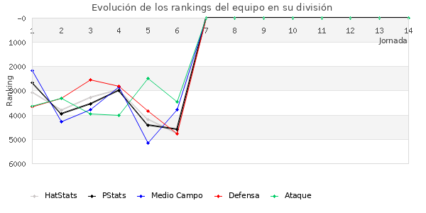 Rankings del equipo en VI