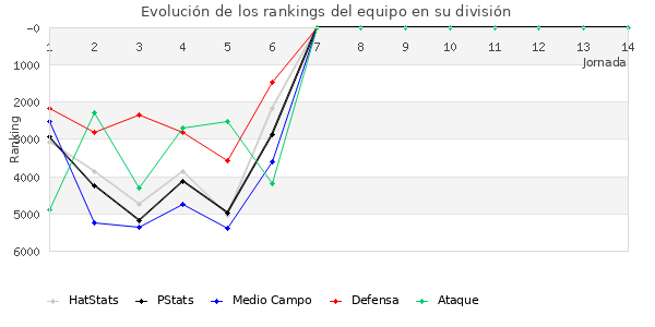 Rankings del equipo en VII